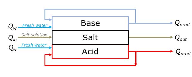 Elettrodialisi con membrane bipolari
